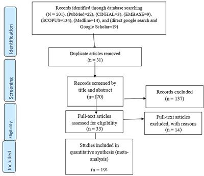 Prevalence of Group B Streptococcus Recto-Vaginal Colonization, Vertical Transmission, and Antibiotic Susceptibility Among Pregnant Women in Ethiopia: A Systematic Review and Meta-Analysis